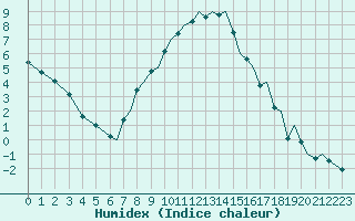 Courbe de l'humidex pour Bournemouth (UK)