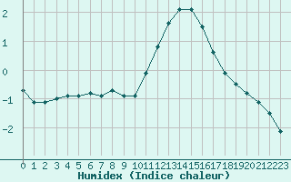 Courbe de l'humidex pour Triel-sur-Seine (78)