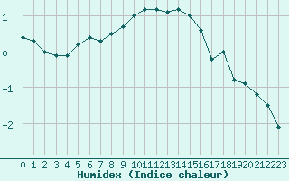 Courbe de l'humidex pour Magdeburg