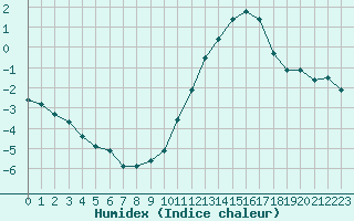 Courbe de l'humidex pour Vernines (63)