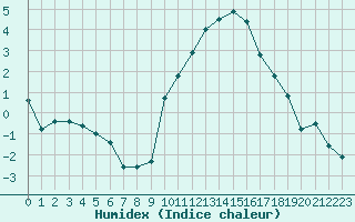 Courbe de l'humidex pour Troyes (10)