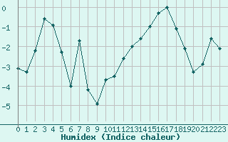 Courbe de l'humidex pour Grand Saint Bernard (Sw)