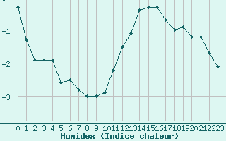 Courbe de l'humidex pour Le Mans (72)