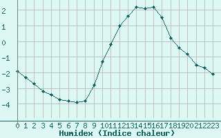 Courbe de l'humidex pour Gros-Rderching (57)