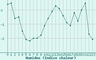 Courbe de l'humidex pour Monte Generoso