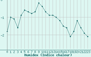 Courbe de l'humidex pour Inari Rajajooseppi