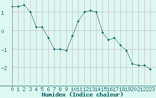 Courbe de l'humidex pour Monte Scuro