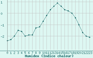 Courbe de l'humidex pour Turku Artukainen