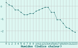 Courbe de l'humidex pour Arvidsjaur