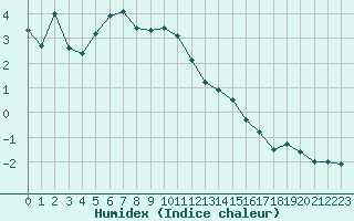 Courbe de l'humidex pour Feldberg-Schwarzwald (All)