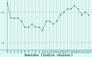 Courbe de l'humidex pour Charleroi (Be)