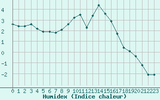 Courbe de l'humidex pour Mende - Chabrits (48)