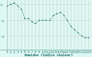 Courbe de l'humidex pour Kallbadagrund