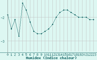 Courbe de l'humidex pour Alenon (61)