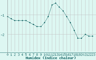 Courbe de l'humidex pour Dolembreux (Be)