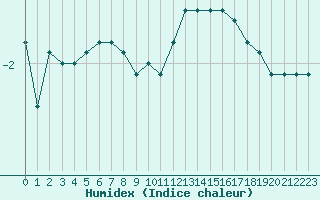 Courbe de l'humidex pour Chartres (28)