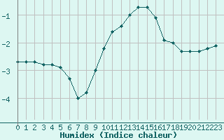 Courbe de l'humidex pour Constance (All)