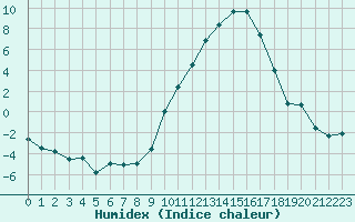 Courbe de l'humidex pour Chambry / Aix-Les-Bains (73)