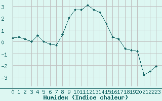 Courbe de l'humidex pour Veszprem / Szentkiralyszabadja