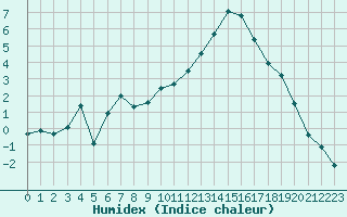 Courbe de l'humidex pour Aix-en-Provence (13)