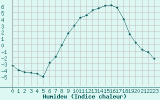 Courbe de l'humidex pour Dombaas