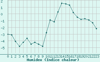 Courbe de l'humidex pour Saugues (43)