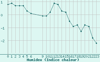 Courbe de l'humidex pour Bonnecombe - Les Salces (48)