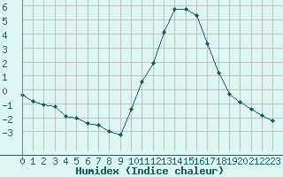 Courbe de l'humidex pour Cerisiers (89)