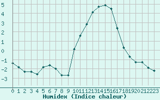 Courbe de l'humidex pour Variscourt (02)