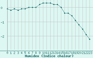 Courbe de l'humidex pour Jan Mayen