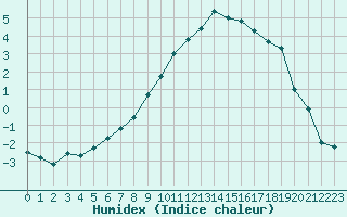 Courbe de l'humidex pour Hoting