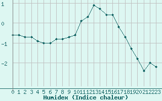 Courbe de l'humidex pour Vanclans (25)