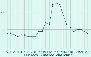 Courbe de l'humidex pour Alpinzentrum Rudolfshuette