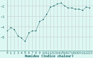 Courbe de l'humidex pour La Fretaz (Sw)