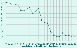 Courbe de l'humidex pour Chaumont (Sw)