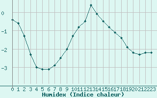 Courbe de l'humidex pour Rangedala