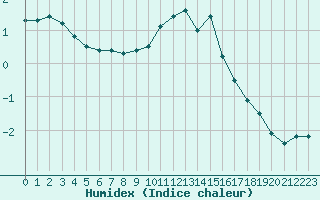 Courbe de l'humidex pour Bagnres-de-Luchon (31)