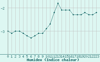 Courbe de l'humidex pour Laqueuille (63)