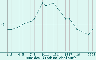 Courbe de l'humidex pour eistareykir