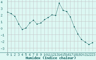 Courbe de l'humidex pour Avre (58)