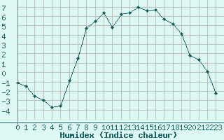 Courbe de l'humidex pour Gottfrieding
