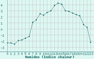 Courbe de l'humidex pour La Brvine (Sw)