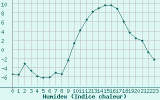 Courbe de l'humidex pour Colmar (68)