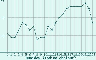 Courbe de l'humidex pour Lac d'Ardiden - Nivose (65)