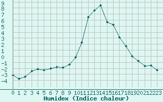 Courbe de l'humidex pour Bourg-Saint-Maurice (73)