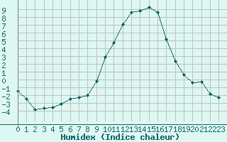 Courbe de l'humidex pour Eygliers (05)