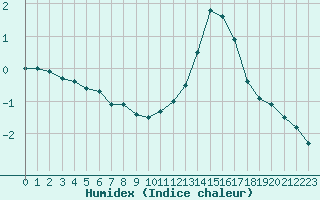 Courbe de l'humidex pour Rmering-ls-Puttelange (57)