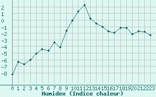 Courbe de l'humidex pour Les crins - Nivose (38)