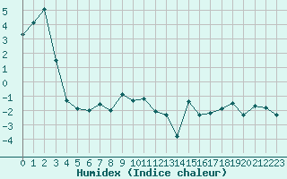 Courbe de l'humidex pour Moleson (Sw)