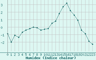 Courbe de l'humidex pour Aurillac (15)